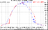 Solar PV/Inverter Performance Photovoltaic Panel Power Output