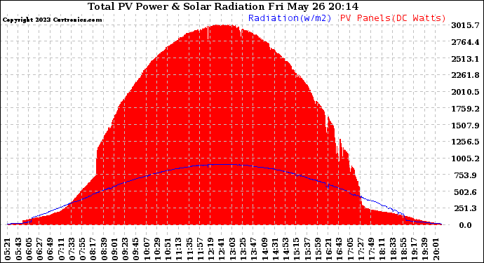 Solar PV/Inverter Performance Total PV Panel Power Output & Solar Radiation