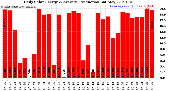 Solar PV/Inverter Performance Daily Solar Energy Production