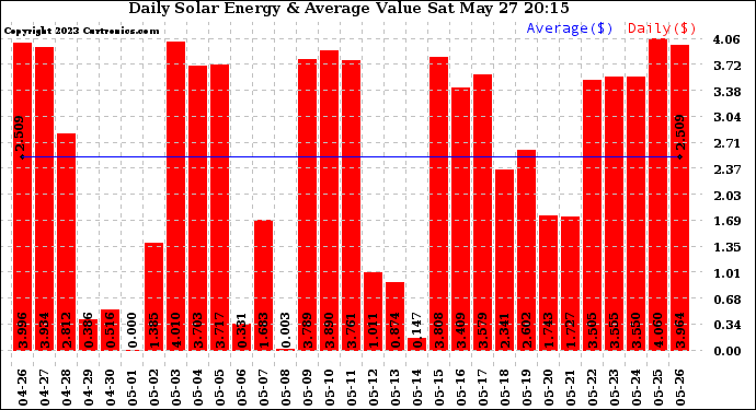 Solar PV/Inverter Performance Daily Solar Energy Production Value