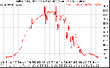 Solar PV/Inverter Performance Daily Energy Production Per Minute