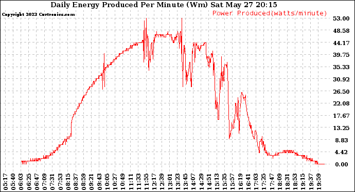 Solar PV/Inverter Performance Daily Energy Production Per Minute