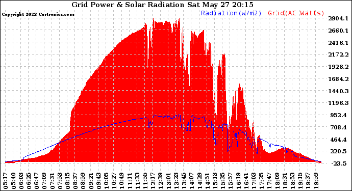 Solar PV/Inverter Performance Grid Power & Solar Radiation