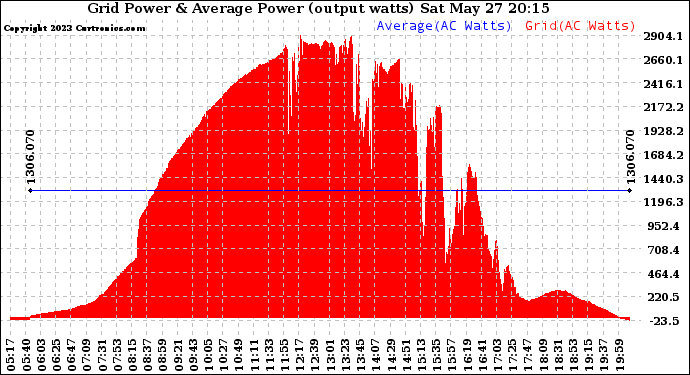 Solar PV/Inverter Performance Inverter Power Output