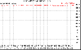 Solar PV/Inverter Performance Grid Voltage