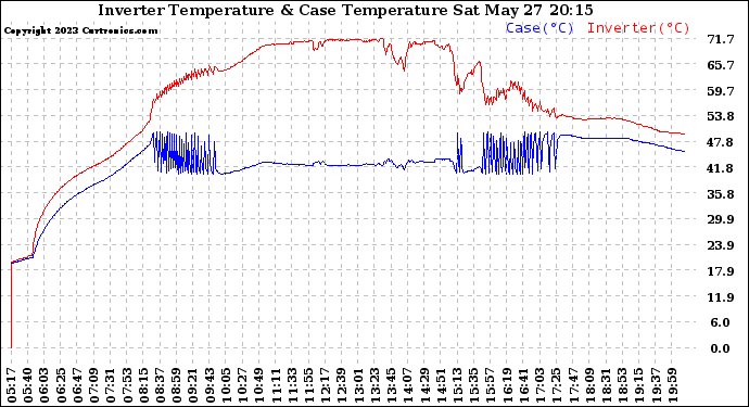 Solar PV/Inverter Performance Inverter Operating Temperature