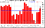 Solar PV/Inverter Performance Monthly Solar Energy Production