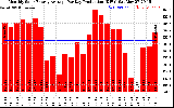 Solar PV/Inverter Performance Monthly Solar Energy Production Average Per Day (KWh)