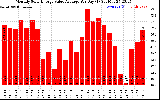 Solar PV/Inverter Performance Monthly Solar Energy Value Average Per Day ($)