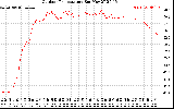 Solar PV/Inverter Performance Outdoor Temperature