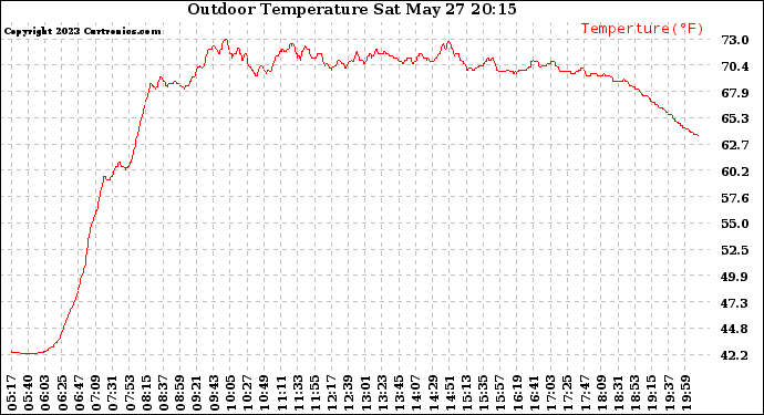 Solar PV/Inverter Performance Outdoor Temperature