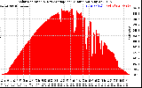 Solar PV/Inverter Performance Solar Radiation & Day Average per Minute