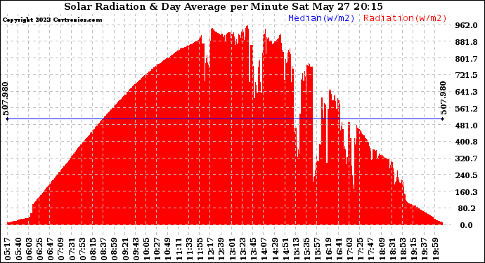 Solar PV/Inverter Performance Solar Radiation & Day Average per Minute