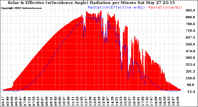 Solar PV/Inverter Performance Solar Radiation & Effective Solar Radiation per Minute