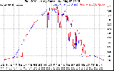 Solar PV/Inverter Performance Photovoltaic Panel Current Output