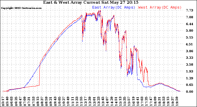 Solar PV/Inverter Performance Photovoltaic Panel Current Output