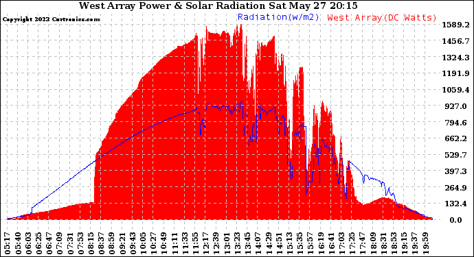 Solar PV/Inverter Performance West Array Power Output & Solar Radiation