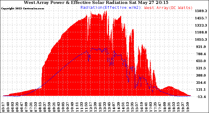 Solar PV/Inverter Performance West Array Power Output & Effective Solar Radiation