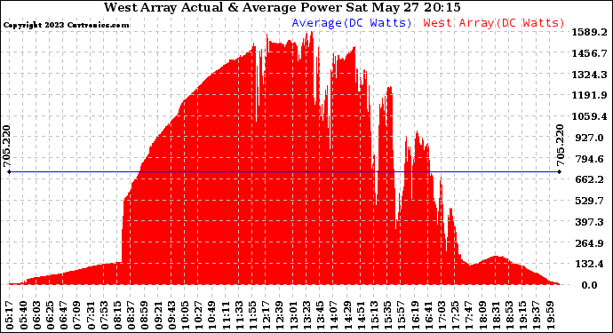 Solar PV/Inverter Performance West Array Actual & Average Power Output