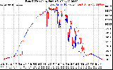 Solar PV/Inverter Performance Photovoltaic Panel Power Output