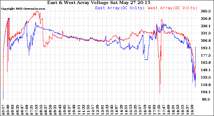 Solar PV/Inverter Performance Photovoltaic Panel Voltage Output