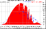 Solar PV/Inverter Performance East Array Power Output & Solar Radiation