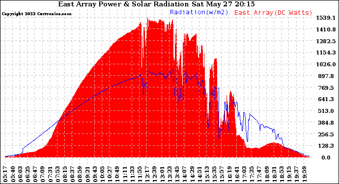 Solar PV/Inverter Performance East Array Power Output & Solar Radiation