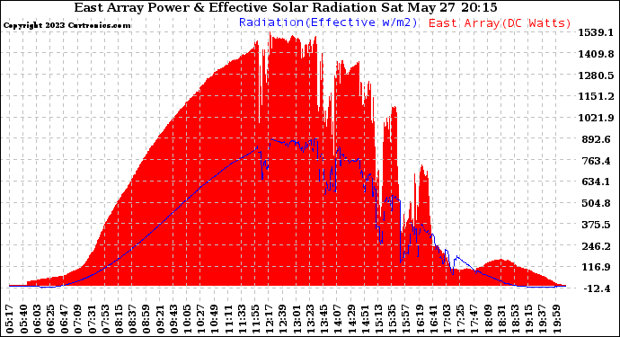 Solar PV/Inverter Performance East Array Power Output & Effective Solar Radiation