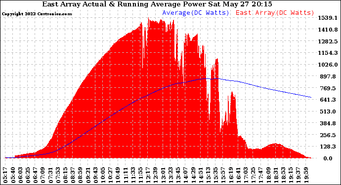 Solar PV/Inverter Performance East Array Actual & Running Average Power Output