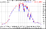 Solar PV/Inverter Performance PV Panel Power Output & Inverter Power Output