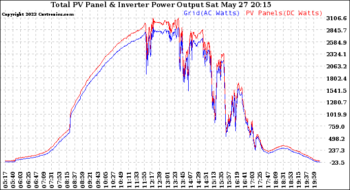 Solar PV/Inverter Performance PV Panel Power Output & Inverter Power Output