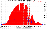 Solar PV/Inverter Performance Total PV Panel Power Output & Solar Radiation