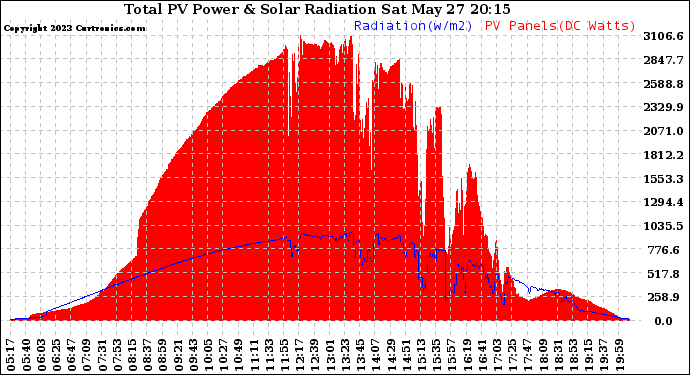 Solar PV/Inverter Performance Total PV Panel Power Output & Solar Radiation