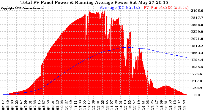 Solar PV/Inverter Performance Total PV Panel & Running Average Power Output