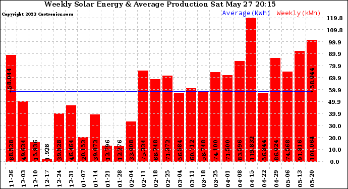 Solar PV/Inverter Performance Weekly Solar Energy Production