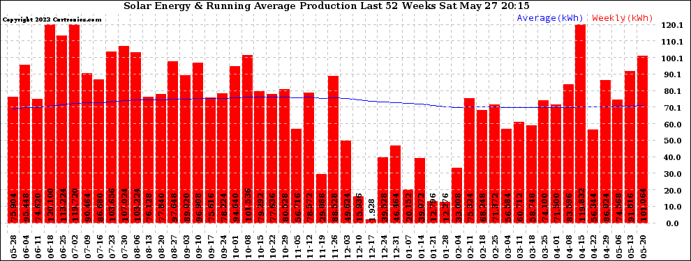 Solar PV/Inverter Performance Weekly Solar Energy Production Running Average Last 52 Weeks