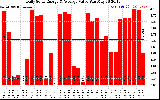 Solar PV/Inverter Performance Daily Solar Energy Production Value