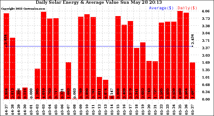 Solar PV/Inverter Performance Daily Solar Energy Production Value