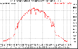 Solar PV/Inverter Performance Daily Energy Production Per Minute