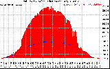 Solar PV/Inverter Performance Grid Power & Solar Radiation