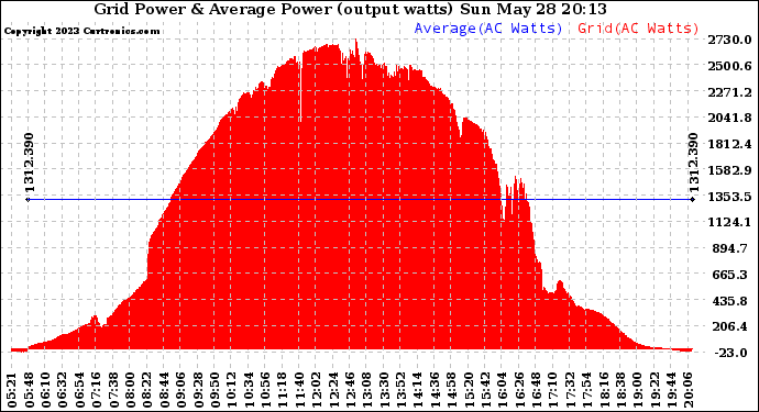 Solar PV/Inverter Performance Inverter Power Output