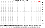 Solar PV/Inverter Performance Grid Voltage