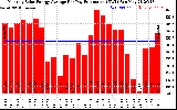 Solar PV/Inverter Performance Monthly Solar Energy Production Average Per Day (KWh)