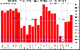 Solar PV/Inverter Performance Monthly Solar Energy Production Running Average