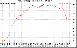 Solar PV/Inverter Performance Outdoor Temperature