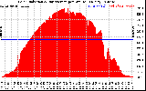 Solar PV/Inverter Performance Solar Radiation & Day Average per Minute