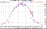 Solar PV/Inverter Performance Photovoltaic Panel Current Output