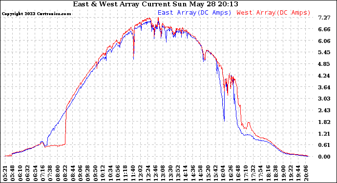 Solar PV/Inverter Performance Photovoltaic Panel Current Output