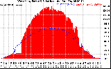 Solar PV/Inverter Performance West Array Power Output & Solar Radiation