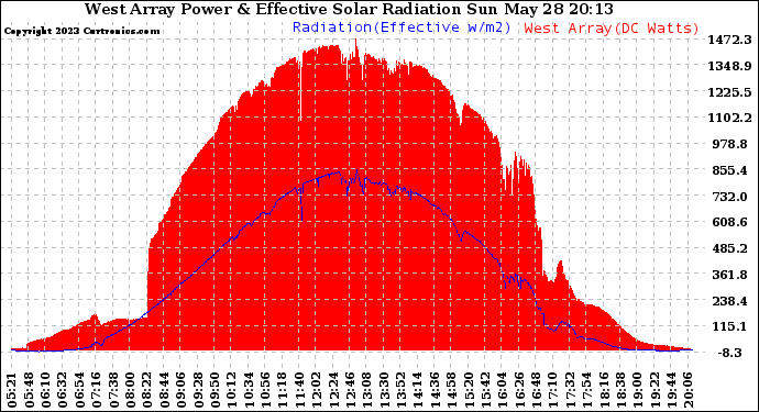 Solar PV/Inverter Performance West Array Power Output & Effective Solar Radiation